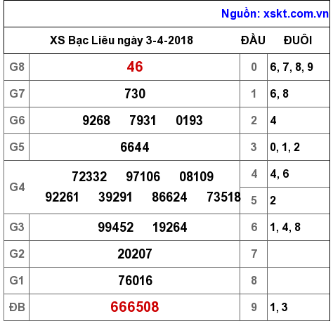 XSBL ngày 3-4-2018 XSBL ngày 3-4-2018