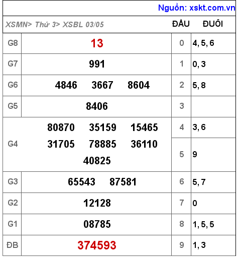 Kết quả XSBL ngày 3-5-2022