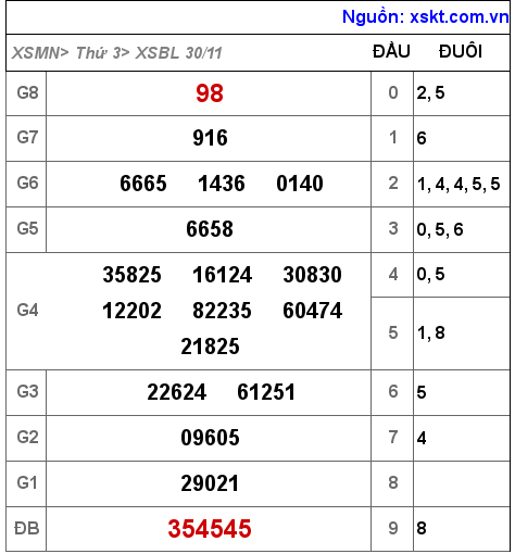 XSBL ngày 30-11-2021 XSBL ngày 30-11-2021