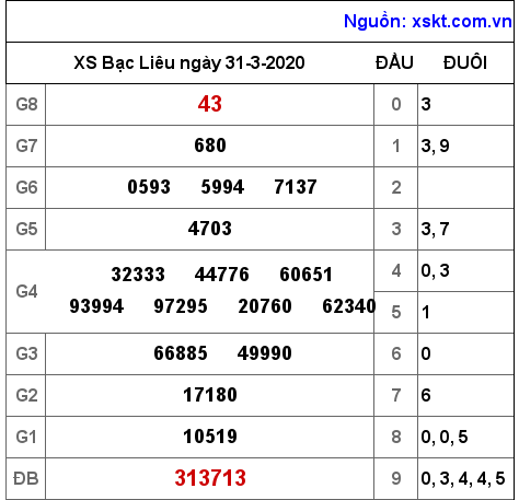 XSBL ngày 31-3-2020 XSBL ngày 31-3-2020