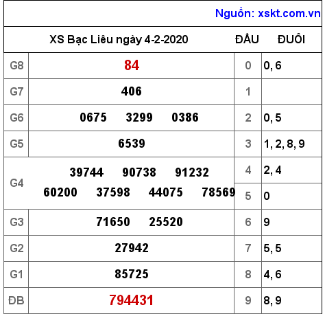 XSBL ngày 4-2-2020 XSBL ngày 4-2-2020