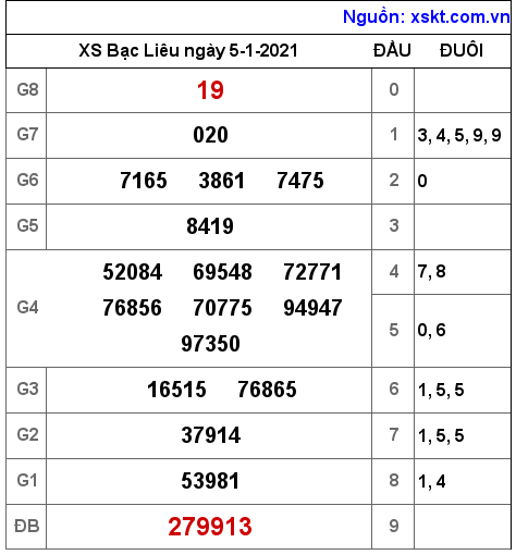 XSBL ngày 5-1-2021 XSBL ngày 5-1-2021