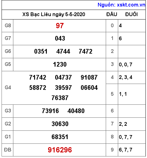 XSBL ngày 5-5-2020 XSBL ngày 5-5-2020