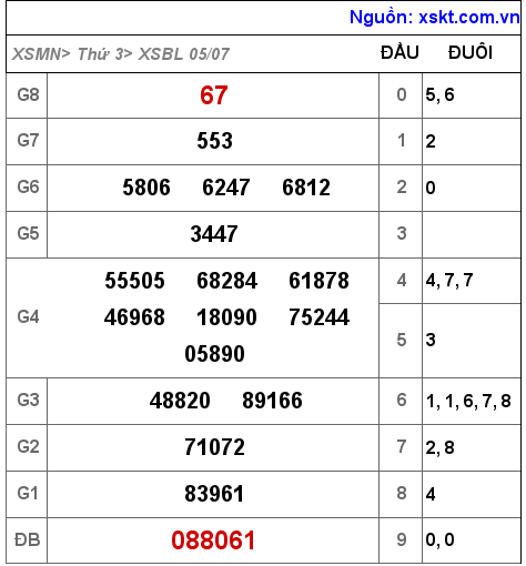 Kết quả XSBL ngày 5-7-2022