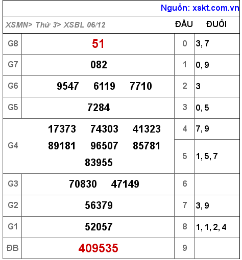 Kết quả XSBL ngày 6-12-2022
