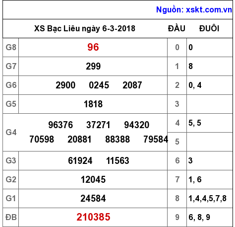 XSBL ngày 6-3-2018 XSBL ngày 6-3-2018
