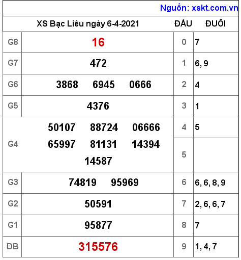 XSBL ngày 6-4-2021 XSBL ngày 6-4-2021