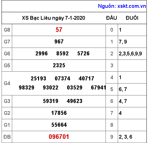 XSBL ngày 7-1-2020 XSBL ngày 7-1-2020
