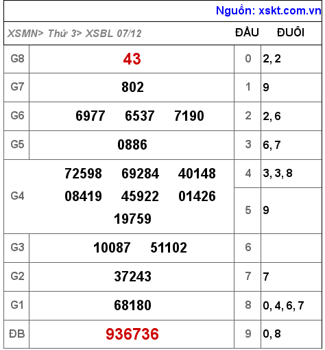 XSBL ngày 7-12-2021 XSBL ngày 7-12-2021