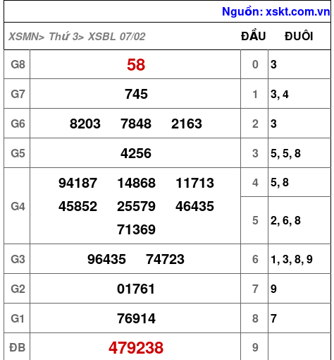 Kết quả XSBL ngày 7-2-2023