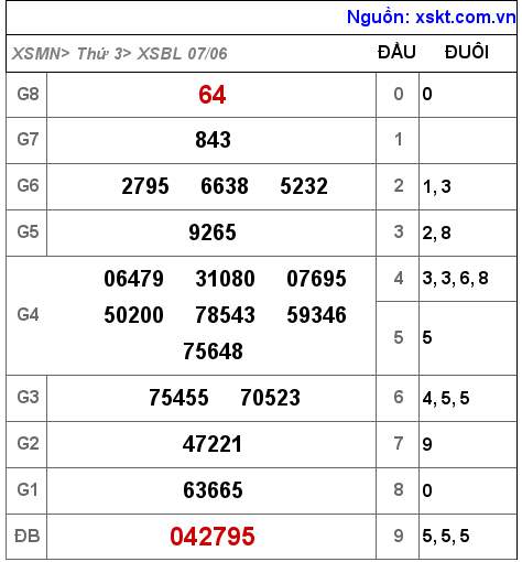 Kết quả XSBL ngày 7-6-2022
