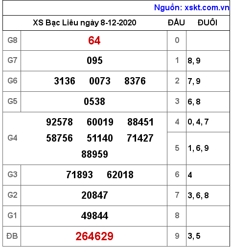 XSBL ngày 8-12-2020 XSBL ngày 8-12-2020