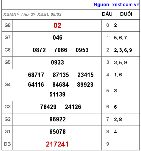 Kết quả XSBL ngày 8-3-2022