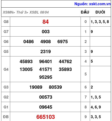 Kết quả XSBL ngày 8-4-2025
