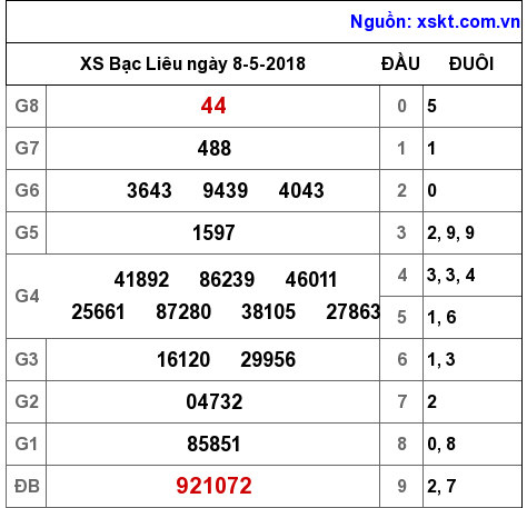 XSBL ngày 8-5-2018 XSBL ngày 8-5-2018