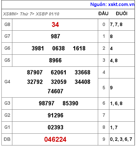 XSBP ngày 1-10-2022
