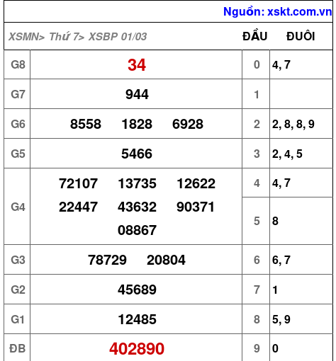 XSBP ngày 1-3-2025 XSBP ngày 1-3-2025