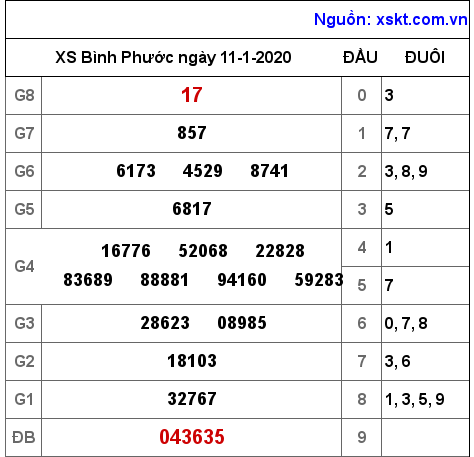 XSBP ngày 11-1-2020 XSBP ngày 11-1-2020