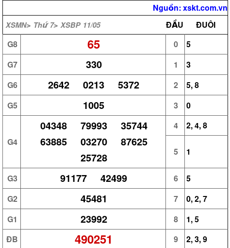 XSBP ngày 11-5-2024 XSBP ngày 11-5-2024