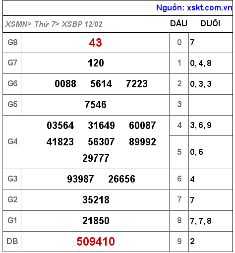 Kết quả XSBP ngày 12-2-2022