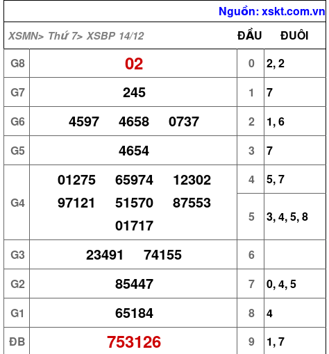 XSBP ngày 14-12-2024 XSBP ngày 14-12-2024