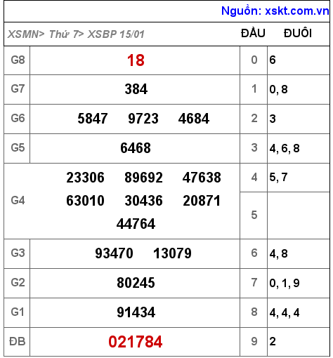 XSBP ngày 15-1-2022 XSBP ngày 15-1-2022