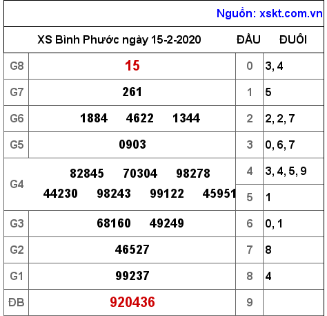 XSBP ngày 15-2-2020 XSBP ngày 15-2-2020