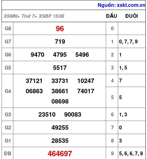 XSBP ngày 15-6-2024 XSBP ngày 15-6-2024