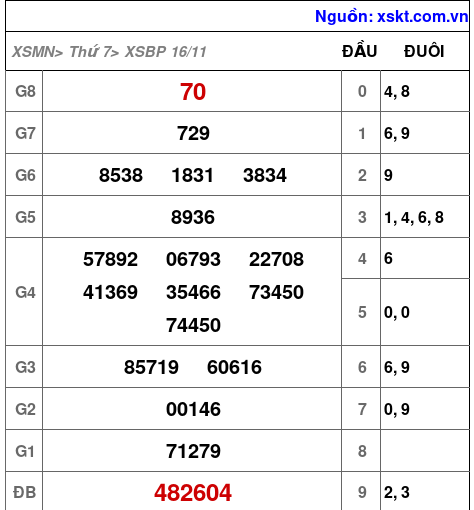 XSBP ngày 16-11-2024 XSBP ngày 16-11-2024
