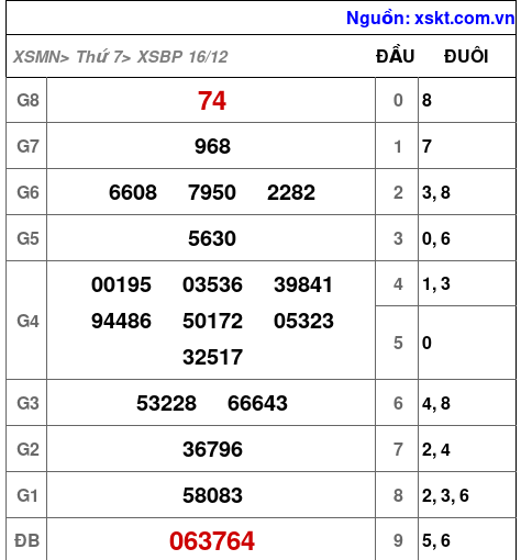 XSBP ngày 16-12-2023 XSBP ngày 16-12-2023