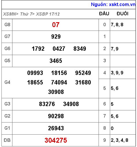 Kết quả XSBP ngày 17-12-2022