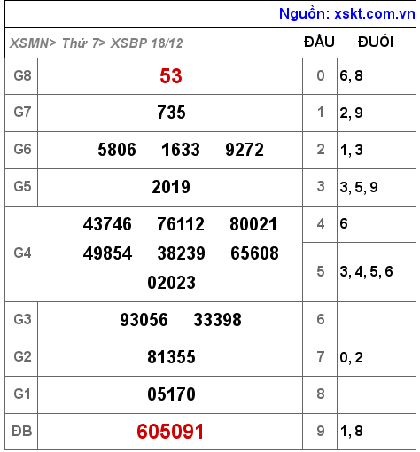 XSBP ngày 18-12-2021 XSBP ngày 18-12-2021