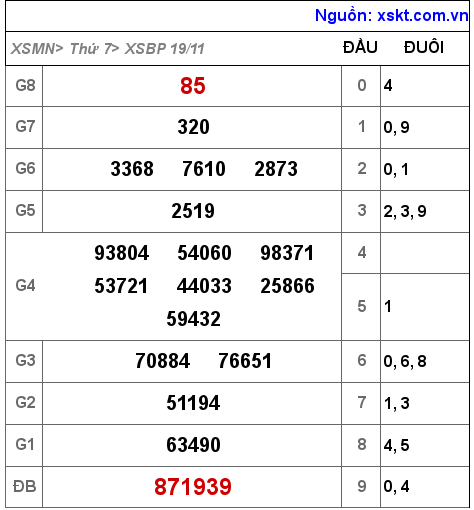 XSBP ngày 19-11-2022 XSBP ngày 19-11-2022