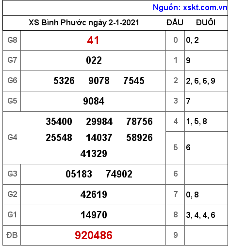 XSBP ngày 2-1-2021 XSBP ngày 2-1-2021