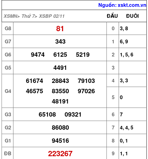 XSBP ngày 2-11-2024 XSBP ngày 2-11-2024