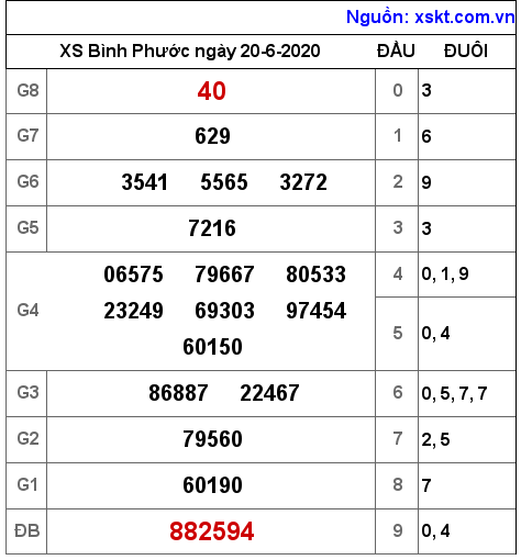 XSBP ngày 20-6-2020 XSBP ngày 20-6-2020