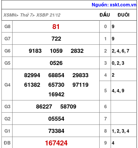 XSBP ngày 21-12-2024 XSBP ngày 21-12-2024