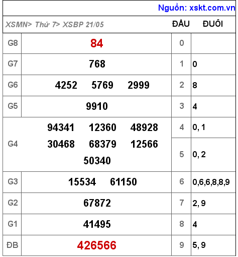 XSBP ngày 21-5-2022 XSBP ngày 21-5-2022