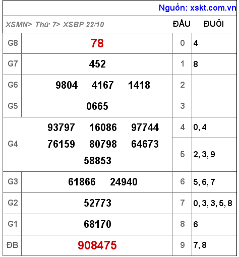 XSBP ngày 22-10-2022 XSBP ngày 22-10-2022