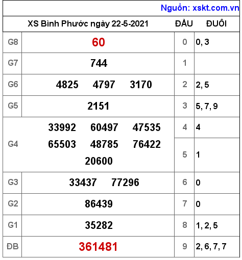 XSBP ngày 22-5-2021 XSBP ngày 22-5-2021