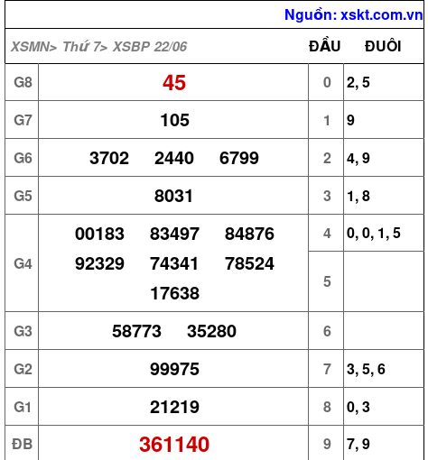 XSBP ngày 22-6-2024 XSBP ngày 22-6-2024