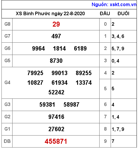 XSBP ngày 22-8-2020 XSBP ngày 22-8-2020