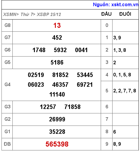 XSBP ngày 25-12-2021 XSBP ngày 25-12-2021