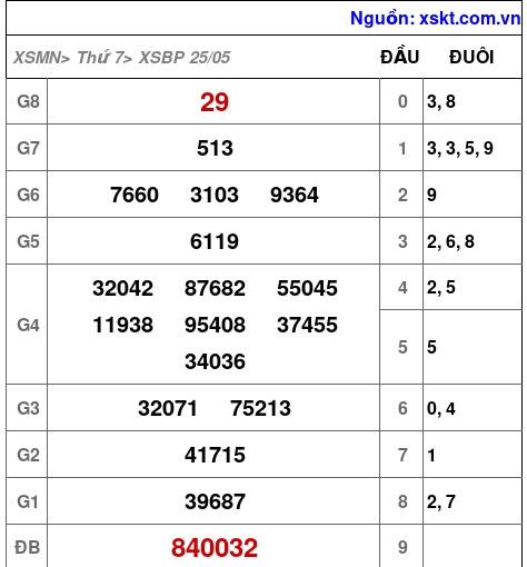 XSBP ngày 25-5-2024 XSBP ngày 25-5-2024
