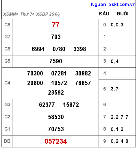 XSBP ngày 25-6-2022 XSBP ngày 25-6-2022