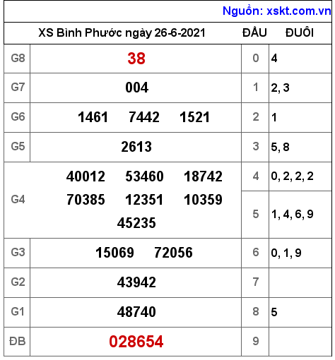 XSBP ngày 26-6-2021 XSBP ngày 26-6-2021