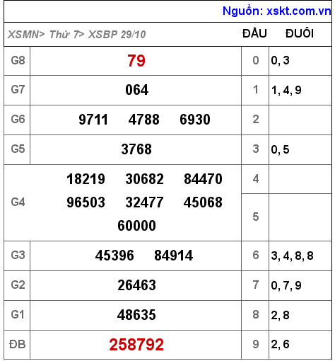 XSBP ngày 29-10-2022 XSBP ngày 29-10-2022