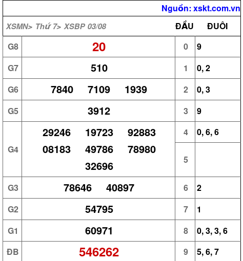 XSBP ngày 3-8-2024 XSBP ngày 3-8-2024