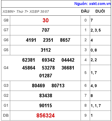 Kết quả XSBP ngày 30-7-2022