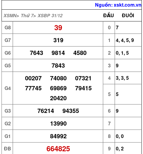 Kết quả XSBP ngày 31-12-2022